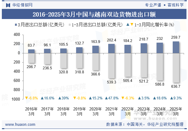 2016-2025年3月中国与越南双边货物进出口额