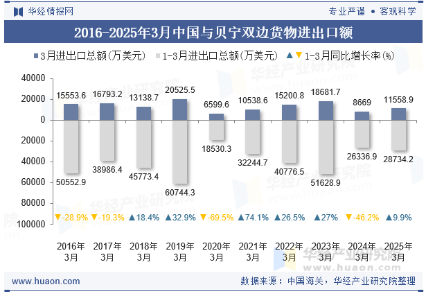 2016-2025年3月中国与贝宁双边货物进出口额