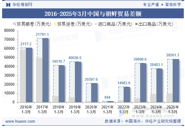 2016-2025年3月中国与朝鲜贸易差额