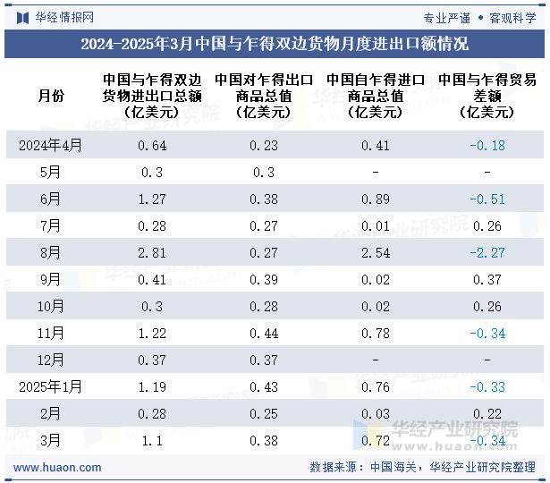 2024-2025年3月中国与乍得双边货物月度进出口额情况