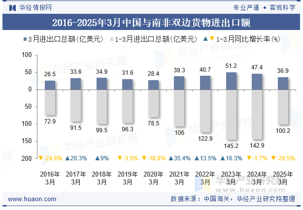 2016-2025年3月中国与南非双边货物进出口额