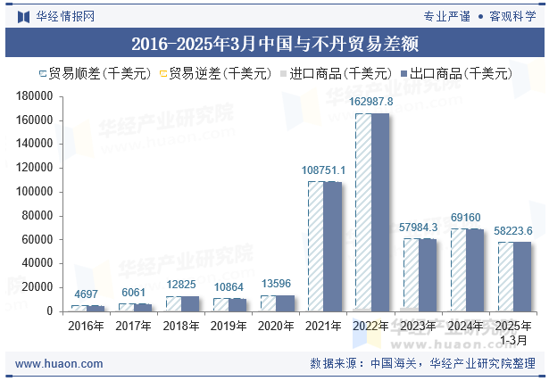 2016-2025年3月中国与不丹贸易差额