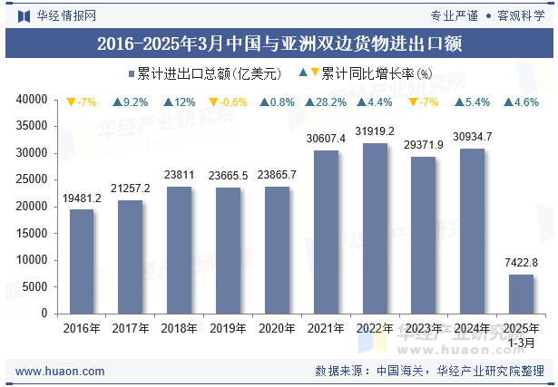 2016-2025年3月中国与亚洲双边货物进出口额