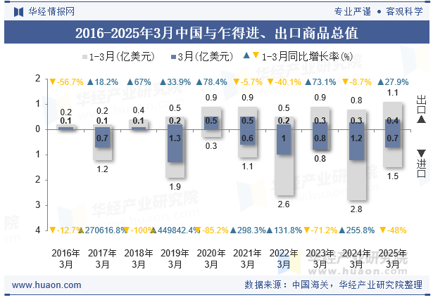 2016-2025年3月中国与乍得进、出口商品总值