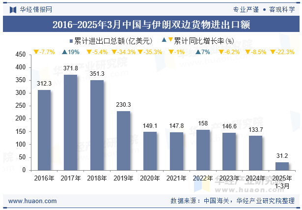 2016-2025年3月中国与伊朗双边货物进出口额
