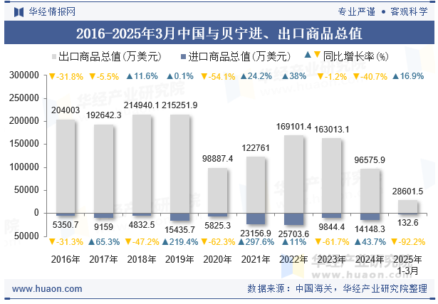 2016-2025年3月中国与贝宁进、出口商品总值