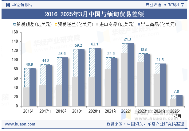 2016-2025年3月中国与缅甸贸易差额