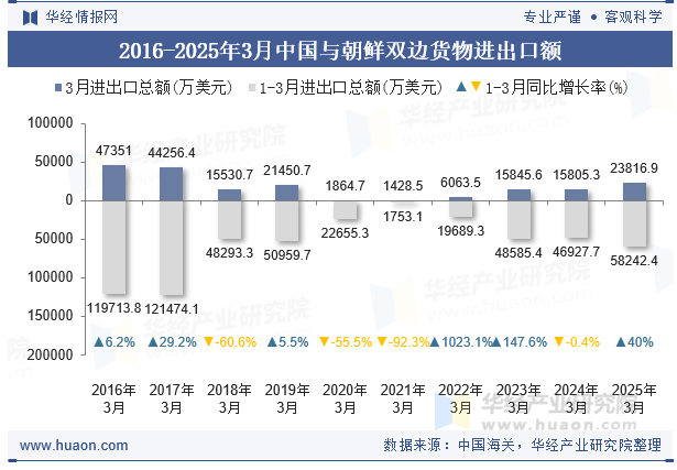 2016-2025年3月中国与朝鲜双边货物进出口额