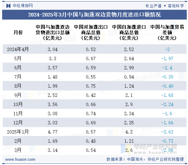 2024-2025年3月中国与加蓬双边货物月度进出口额情况
