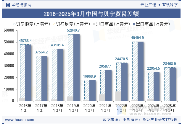 2016-2025年3月中国与贝宁贸易差额