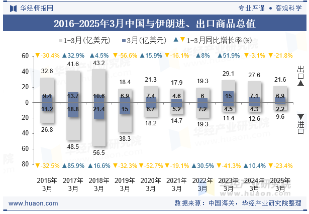2016-2025年3月中国与伊朗进、出口商品总值