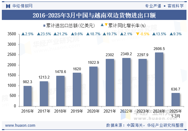 2016-2025年3月中国与越南双边货物进出口额