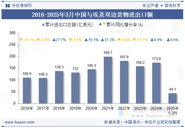 2016-2025年3月中国与埃及双边货物进出口额