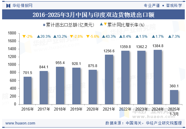 2016-2025年3月中国与印度双边货物进出口额