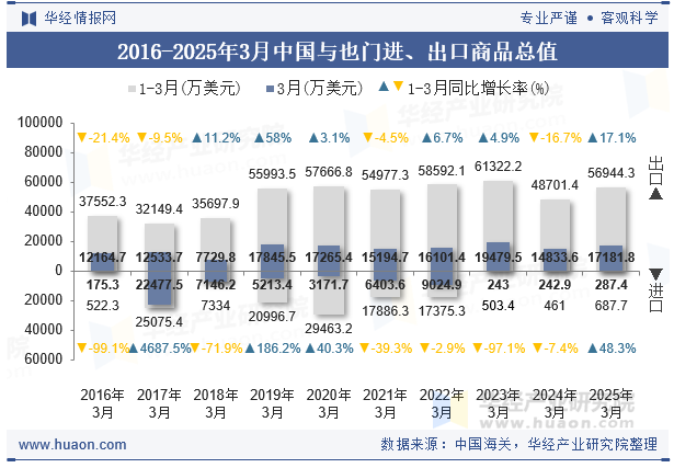 2016-2025年3月中国与也门进、出口商品总值