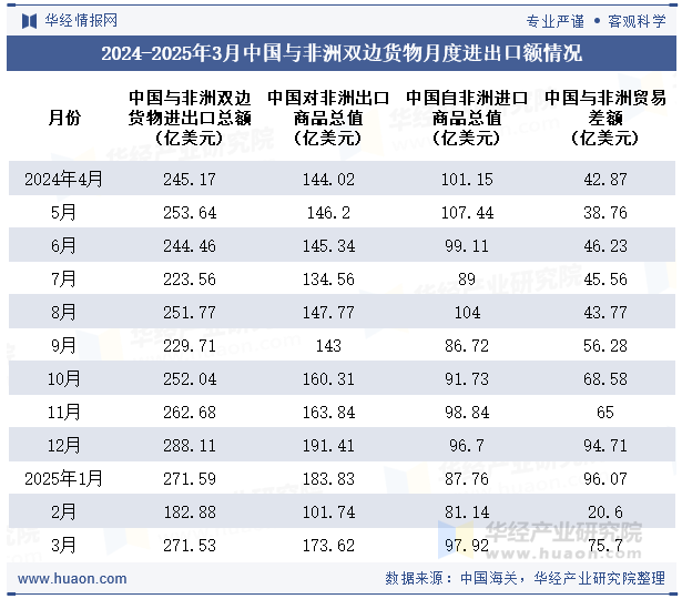 2024-2025年3月中国与非洲双边货物月度进出口额情况