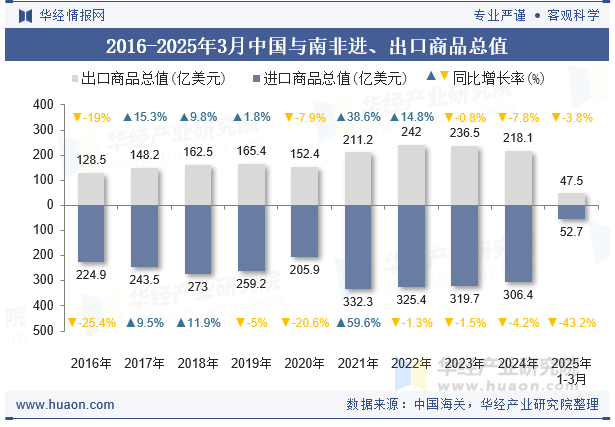 2016-2025年3月中国与南非进、出口商品总值