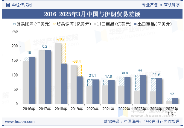 2016-2025年3月中国与伊朗贸易差额