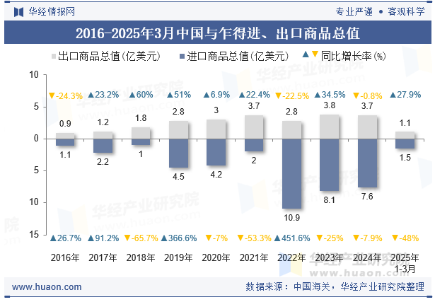 2016-2025年3月中国与乍得进、出口商品总值
