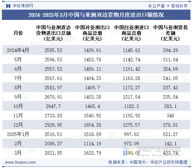 2024-2025年3月中国与亚洲双边货物月度进出口额情况