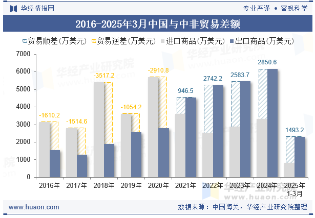 2016-2025年3月中国与中非贸易差额