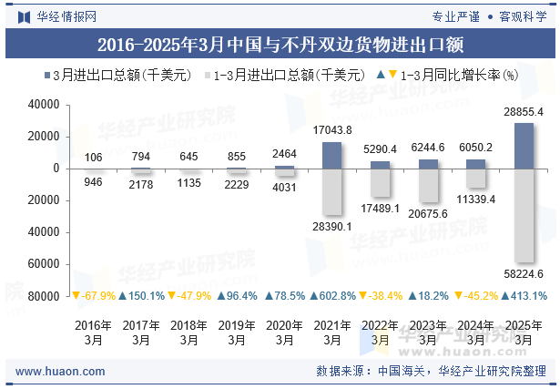 2016-2025年3月中国与不丹双边货物进出口额