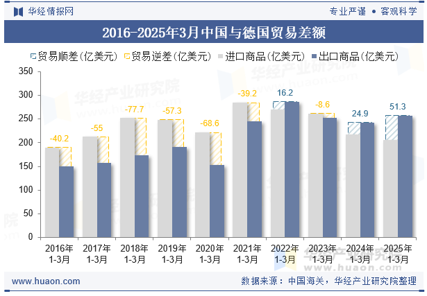 2016-2025年3月中国与德国贸易差额