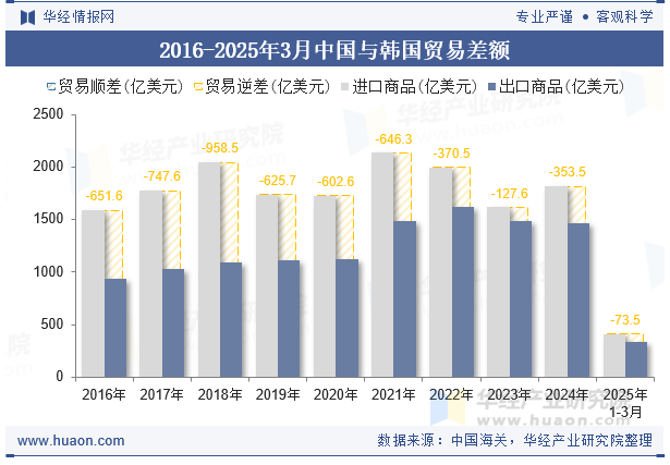 2016-2025年3月中国与韩国贸易差额