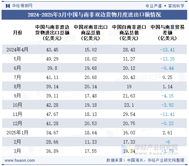 2024-2025年3月中国与南非双边货物月度进出口额情况