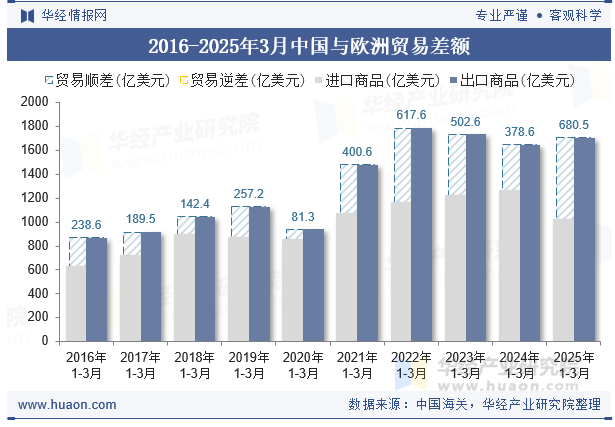 2016-2025年3月中国与欧洲贸易差额