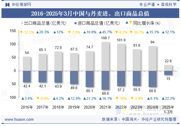 2016-2025年3月中国与丹麦进、出口商品总值