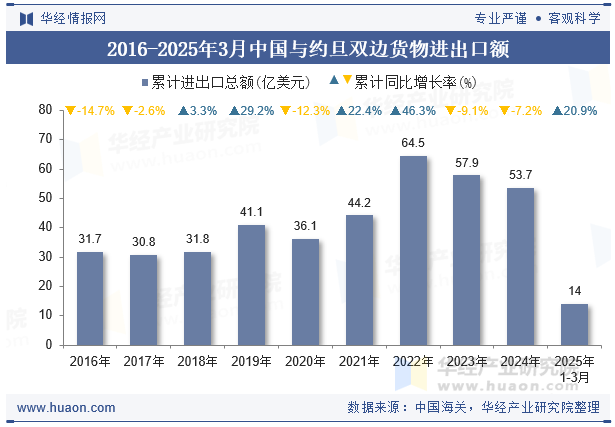 2016-2025年3月中国与约旦双边货物进出口额