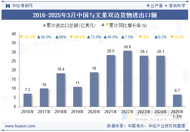 2016-2025年3月中国与文莱双边货物进出口额