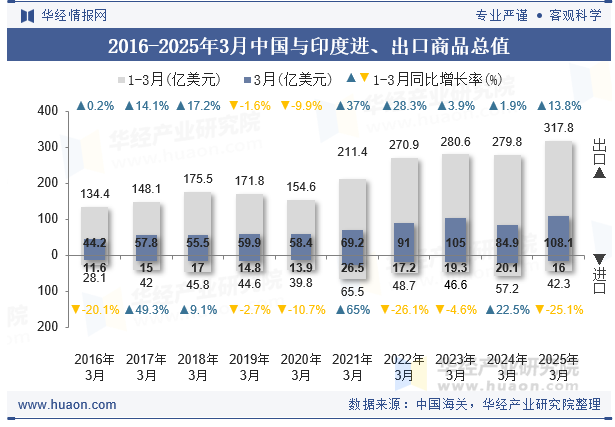 2016-2025年3月中国与印度进、出口商品总值