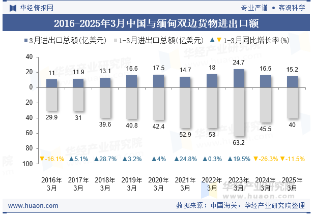2016-2025年3月中国与缅甸双边货物进出口额