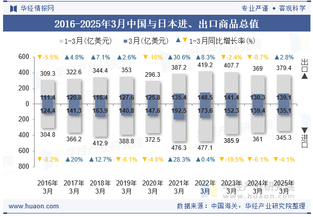 2016-2025年3月中国与日本进、出口商品总值