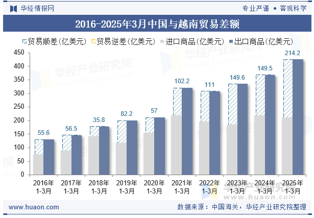 2016-2025年3月中国与越南贸易差额