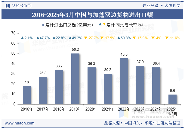 2016-2025年3月中国与加蓬双边货物进出口额
