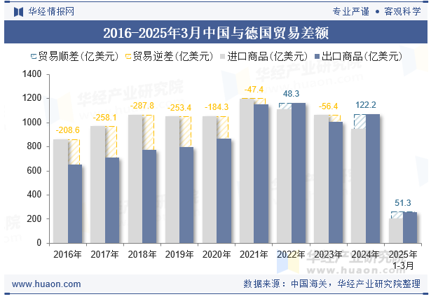 2016-2025年3月中国与德国贸易差额