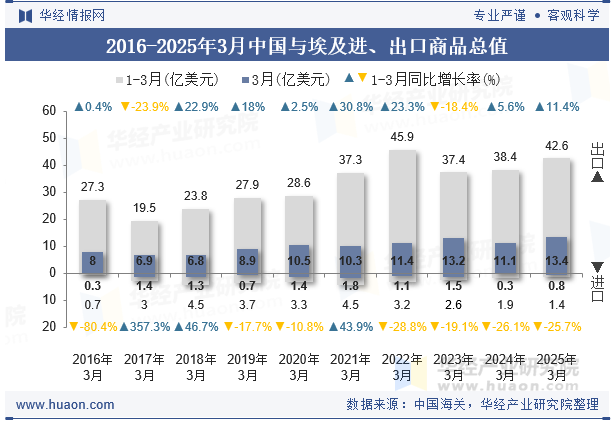 2016-2025年3月中国与埃及进、出口商品总值