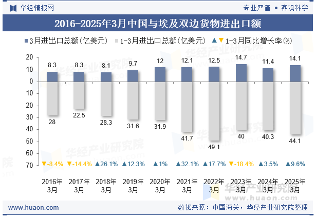 2016-2025年3月中国与埃及双边货物进出口额