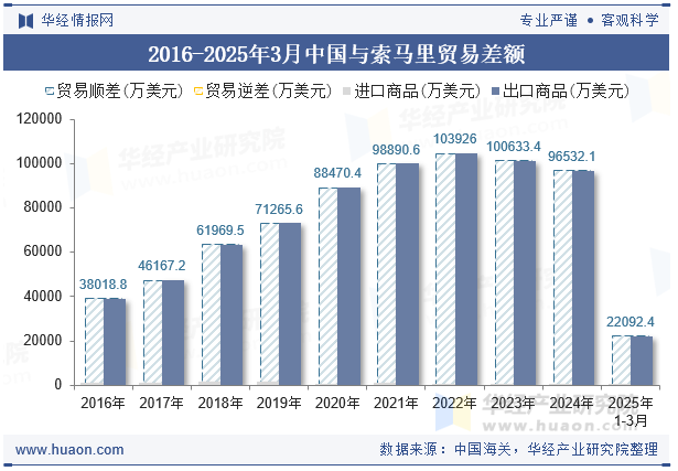 2016-2025年3月中国与索马里贸易差额