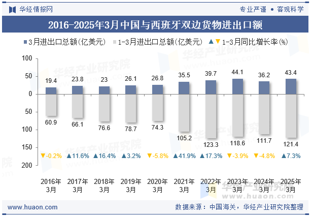 2016-2025年3月中国与西班牙双边货物进出口额