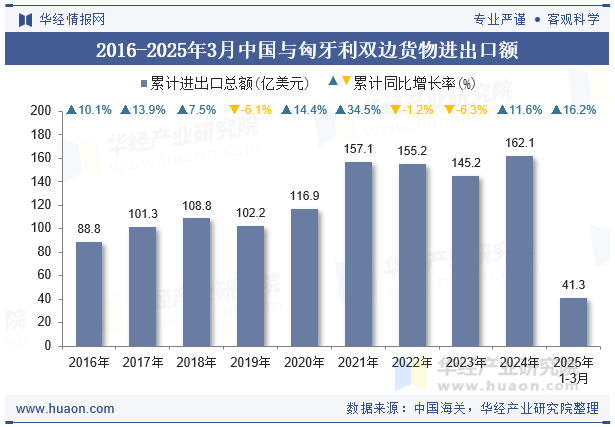 2016-2025年3月中国与匈牙利双边货物进出口额