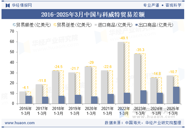 2016-2025年3月中国与科威特贸易差额