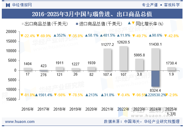 2016-2025年3月中国与瑙鲁进、出口商品总值