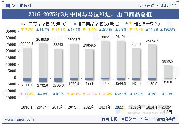 2016-2025年3月中国与马拉维进、出口商品总值