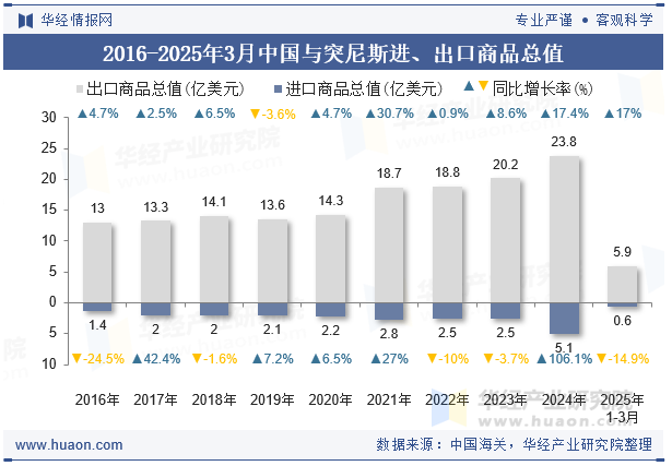 2016-2025年3月中国与突尼斯进、出口商品总值
