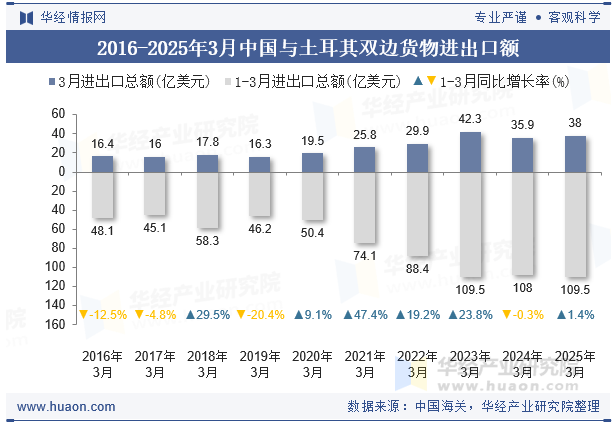 2016-2025年3月中国与土耳其双边货物进出口额