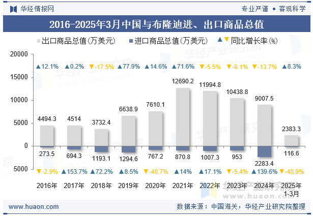 2016-2025年3月中国与布隆迪进、出口商品总值